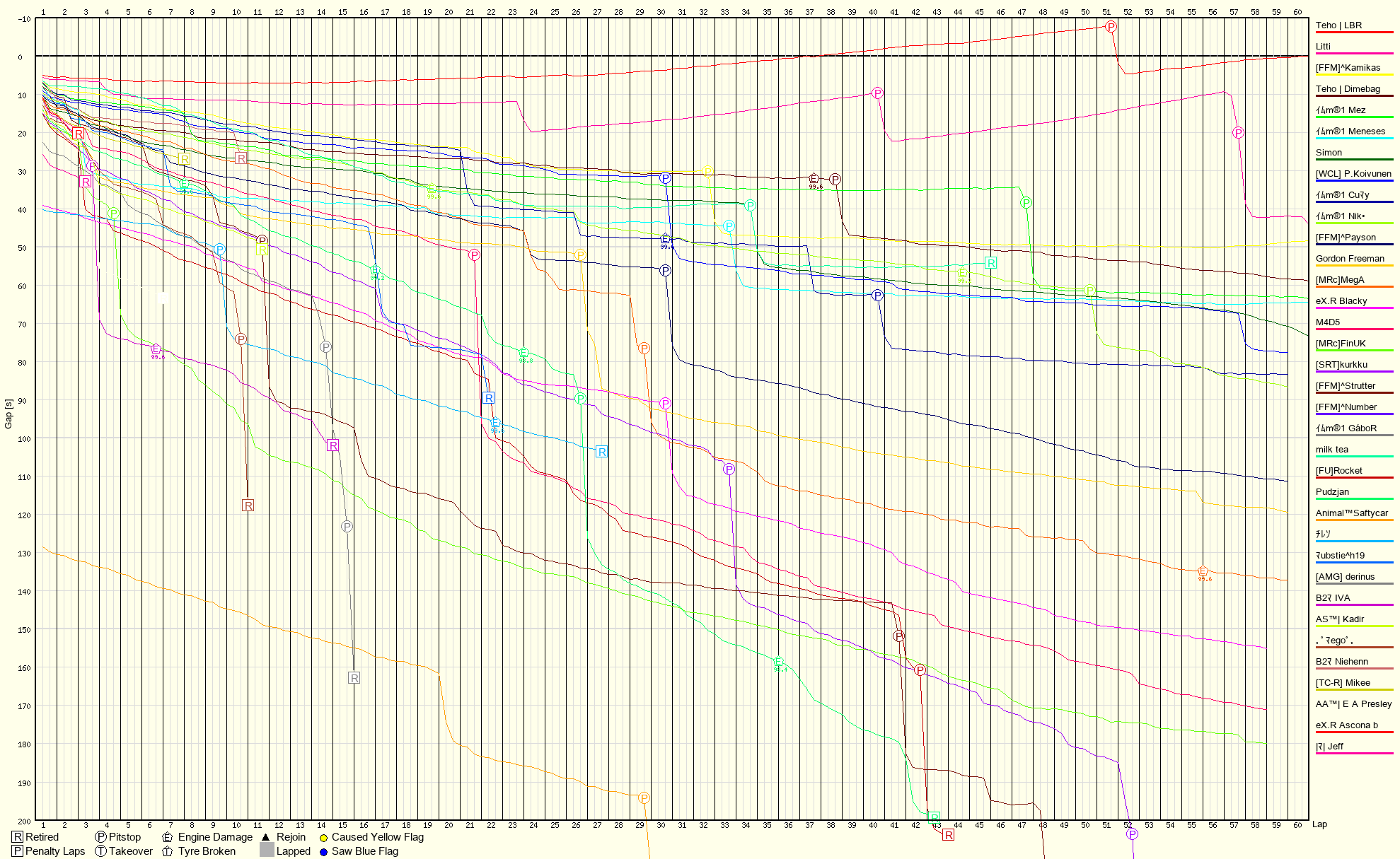 Race Progress Chart
