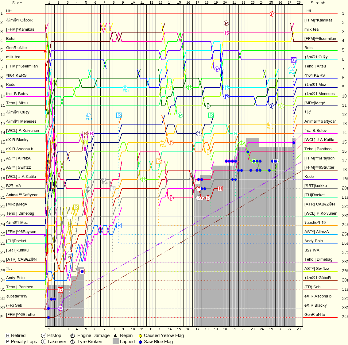 Lap by Lap Chart