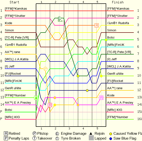 Lap by Lap Chart
