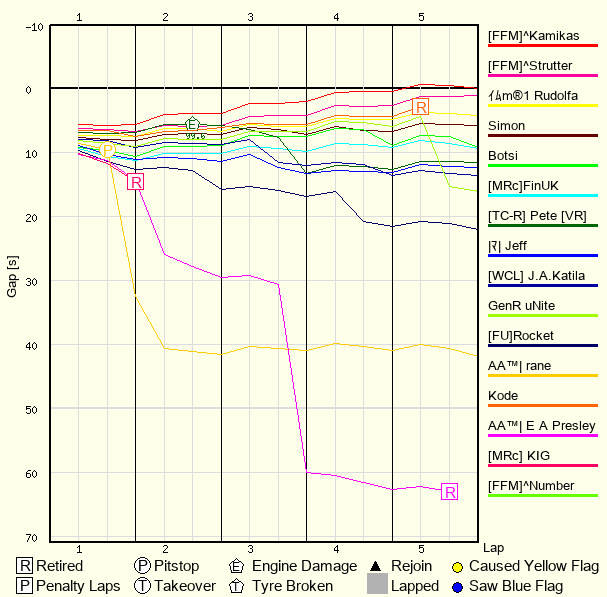 Race Progress Chart