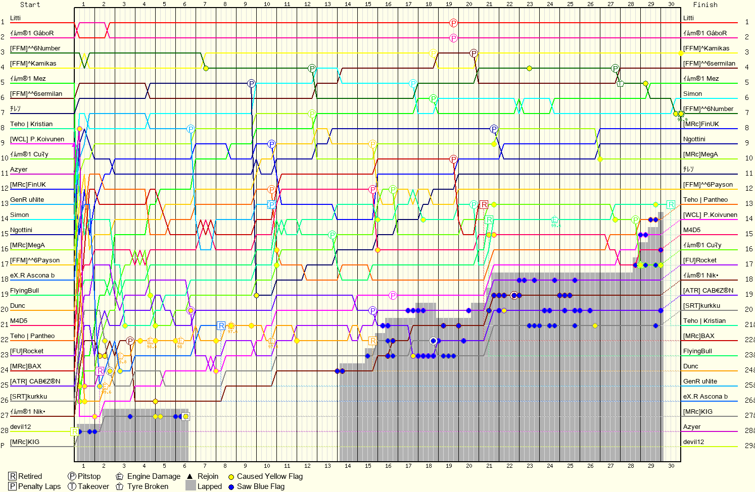 Lap by Lap Chart