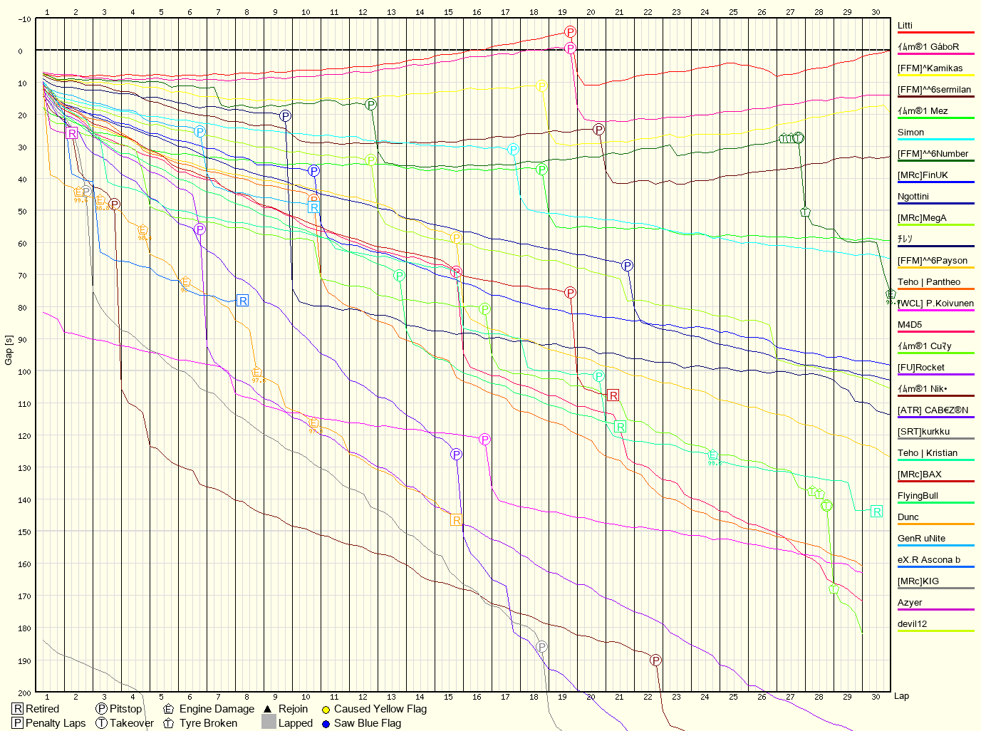 Race Progress Chart
