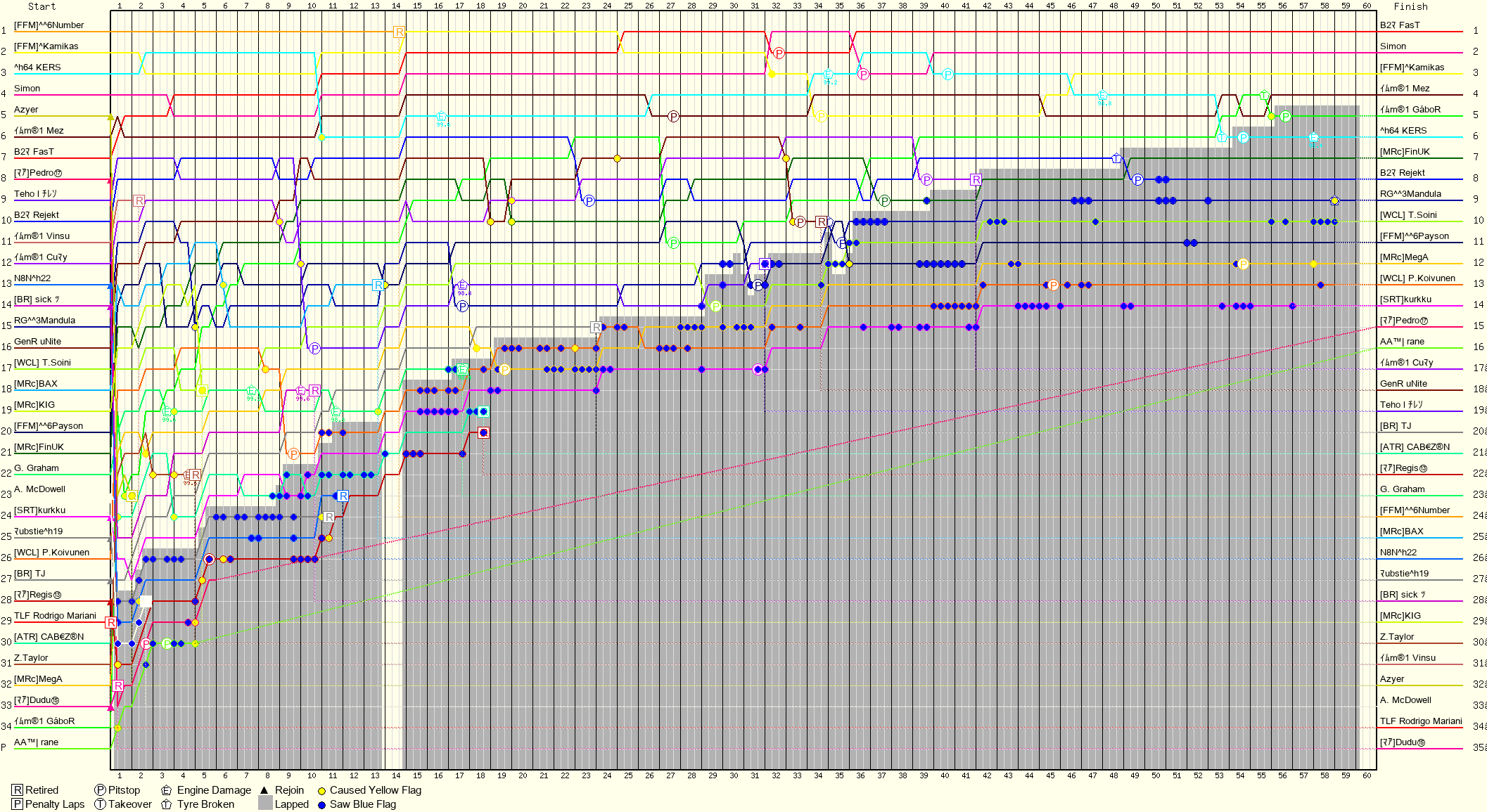 Lap by Lap Chart