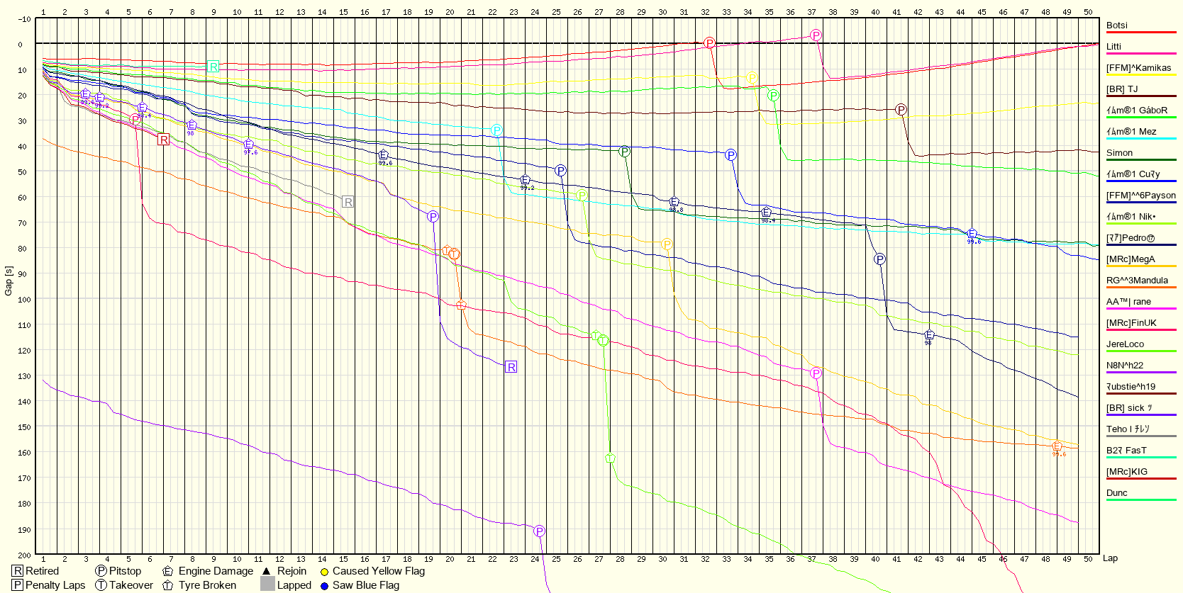 Race Progress Chart