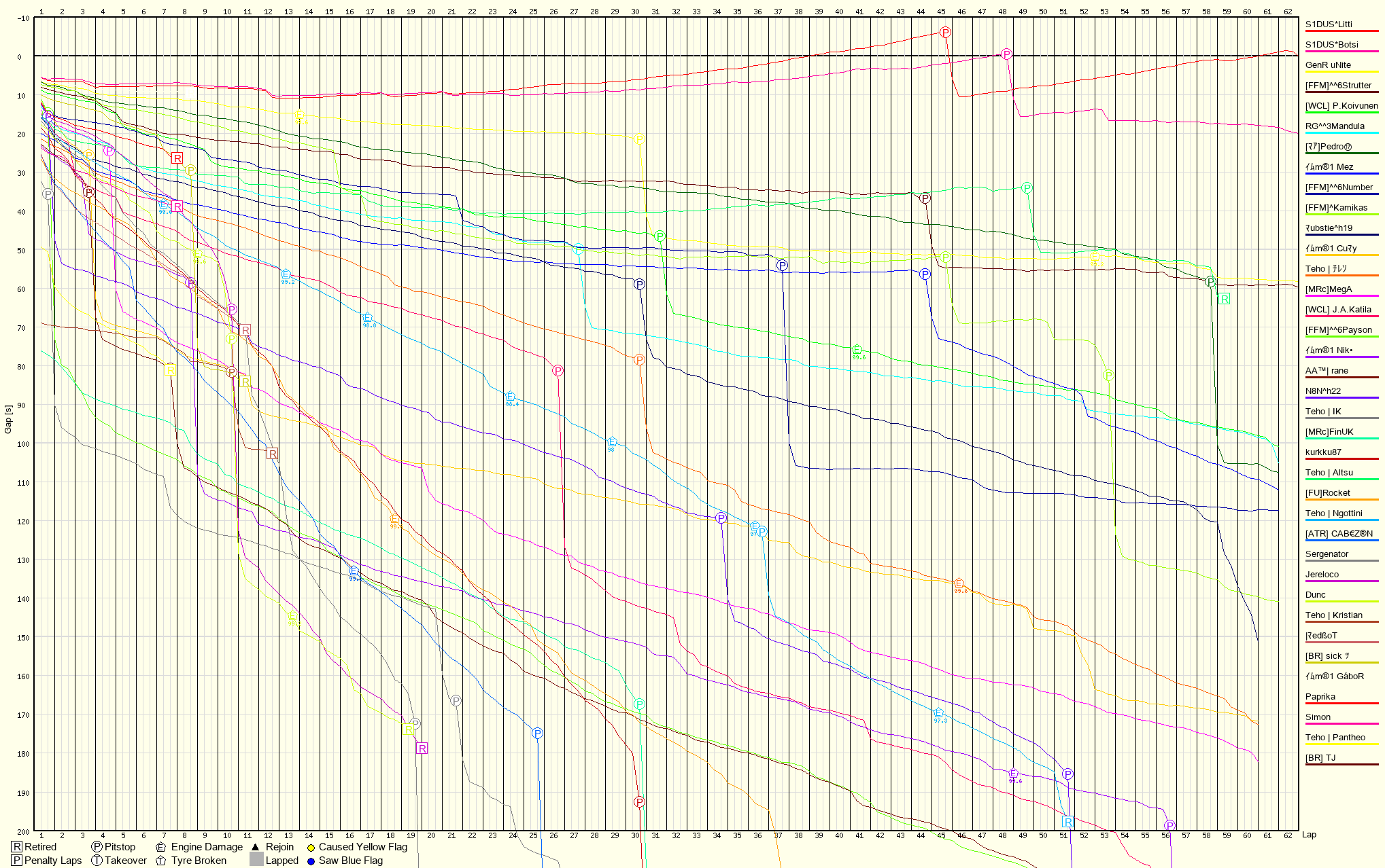 Race Progress Chart