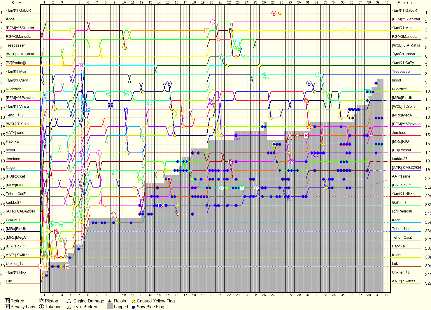 Lap by Lap Chart