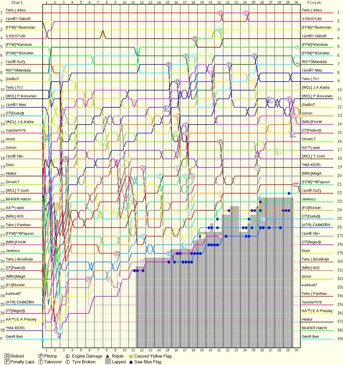 Lap by Lap Chart