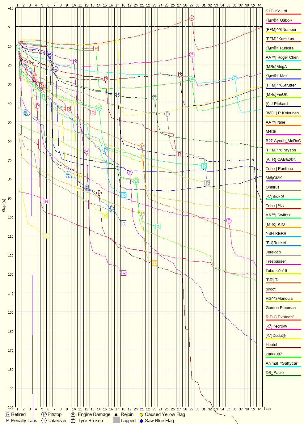 Race Progress Chart
