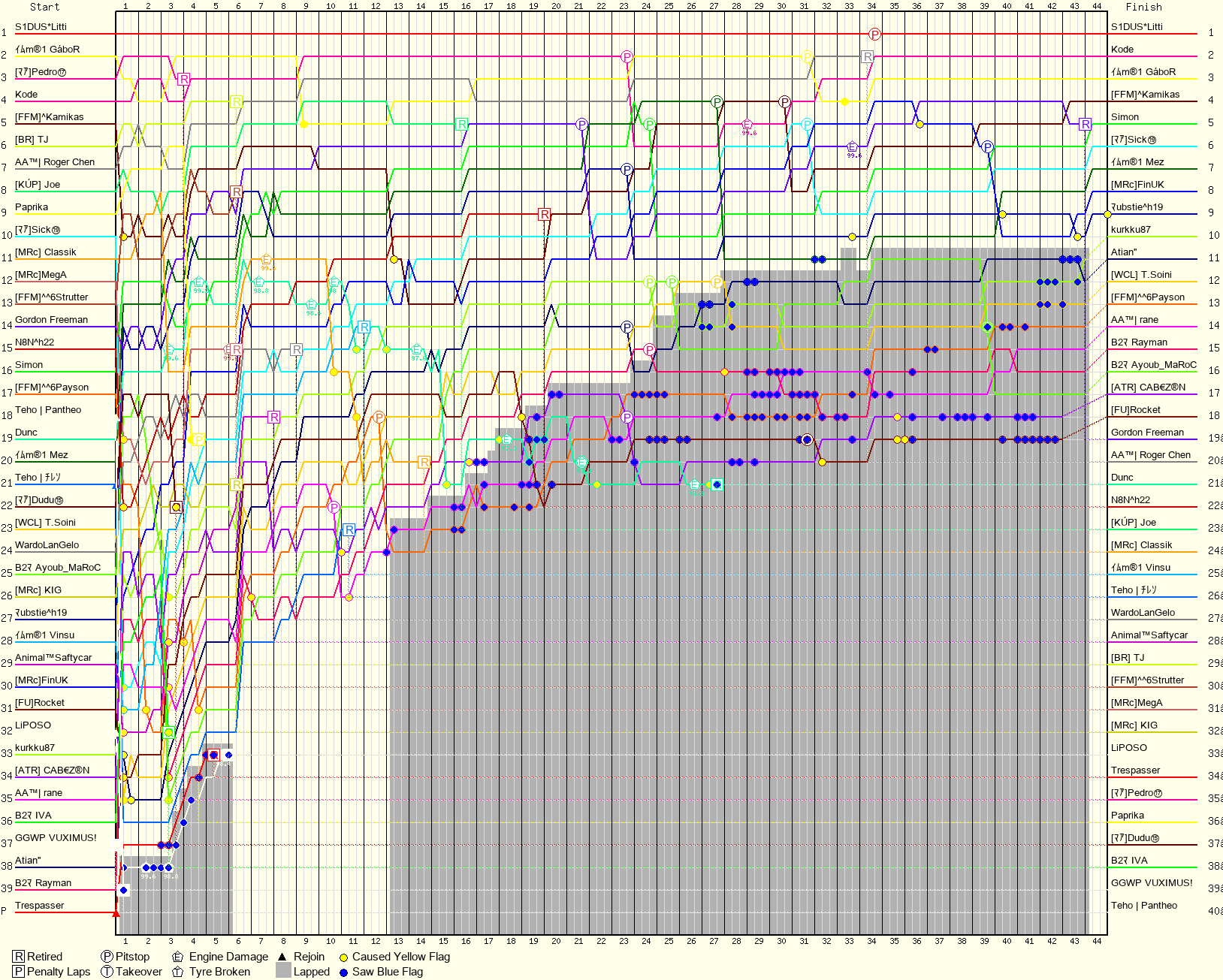 Lap by Lap Chart