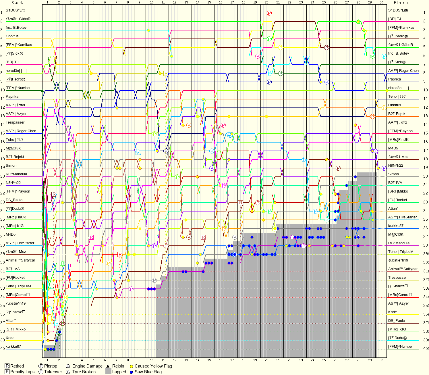 Lap by Lap Chart