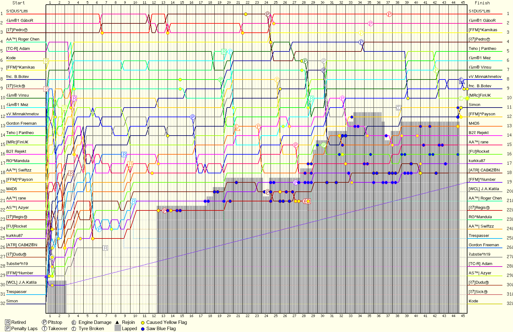Lap by Lap Chart