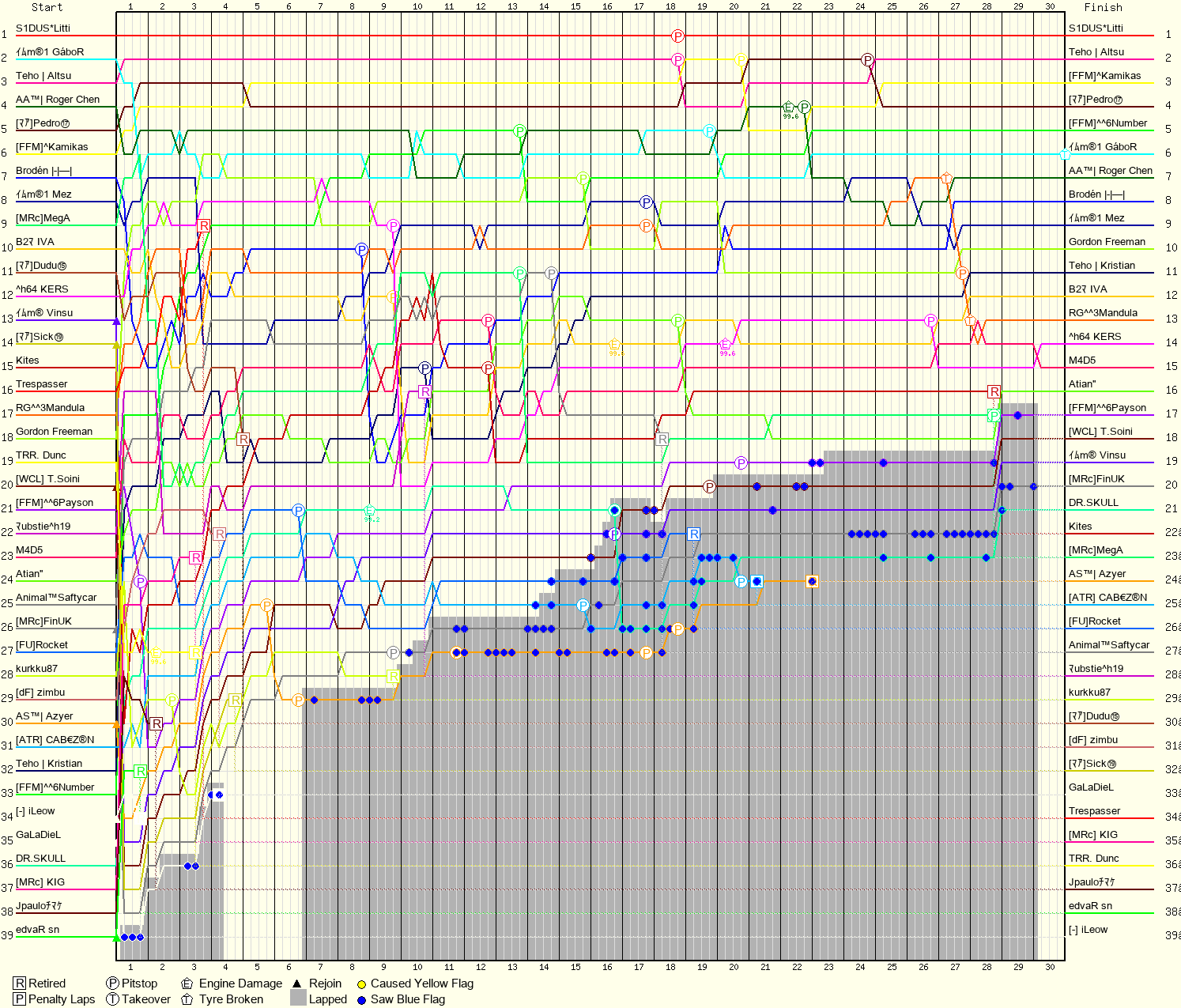 Lap by Lap Chart