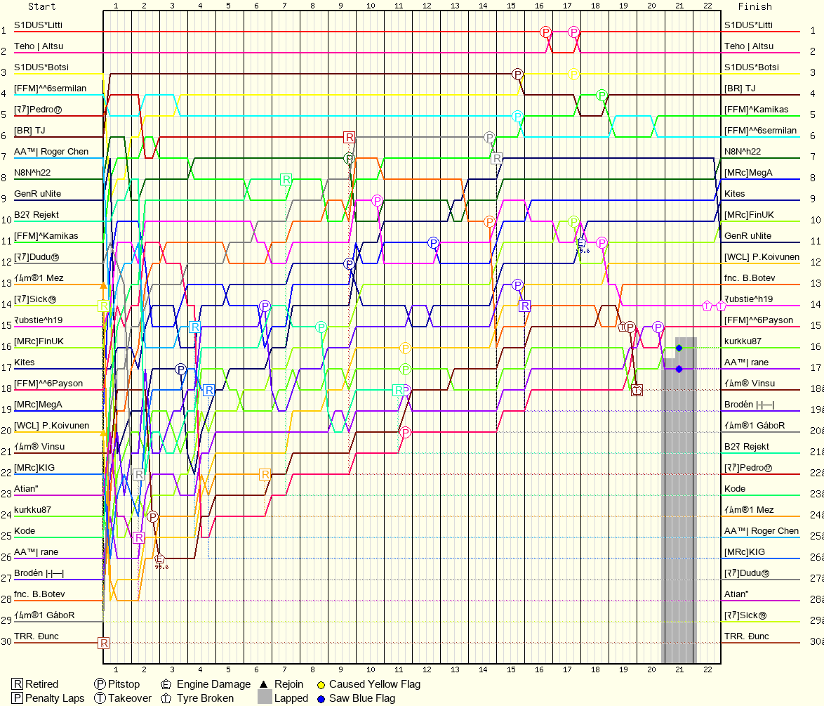 Lap by Lap Chart