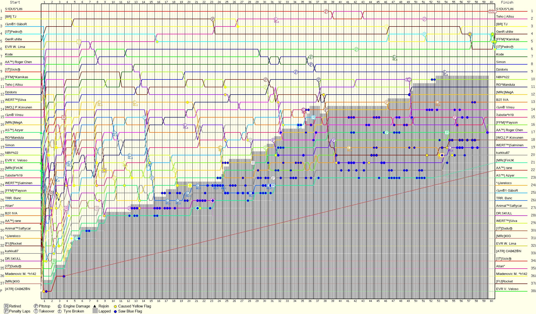 Lap by Lap Chart