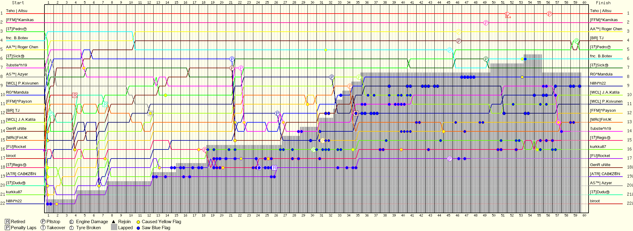 Lap by Lap Chart