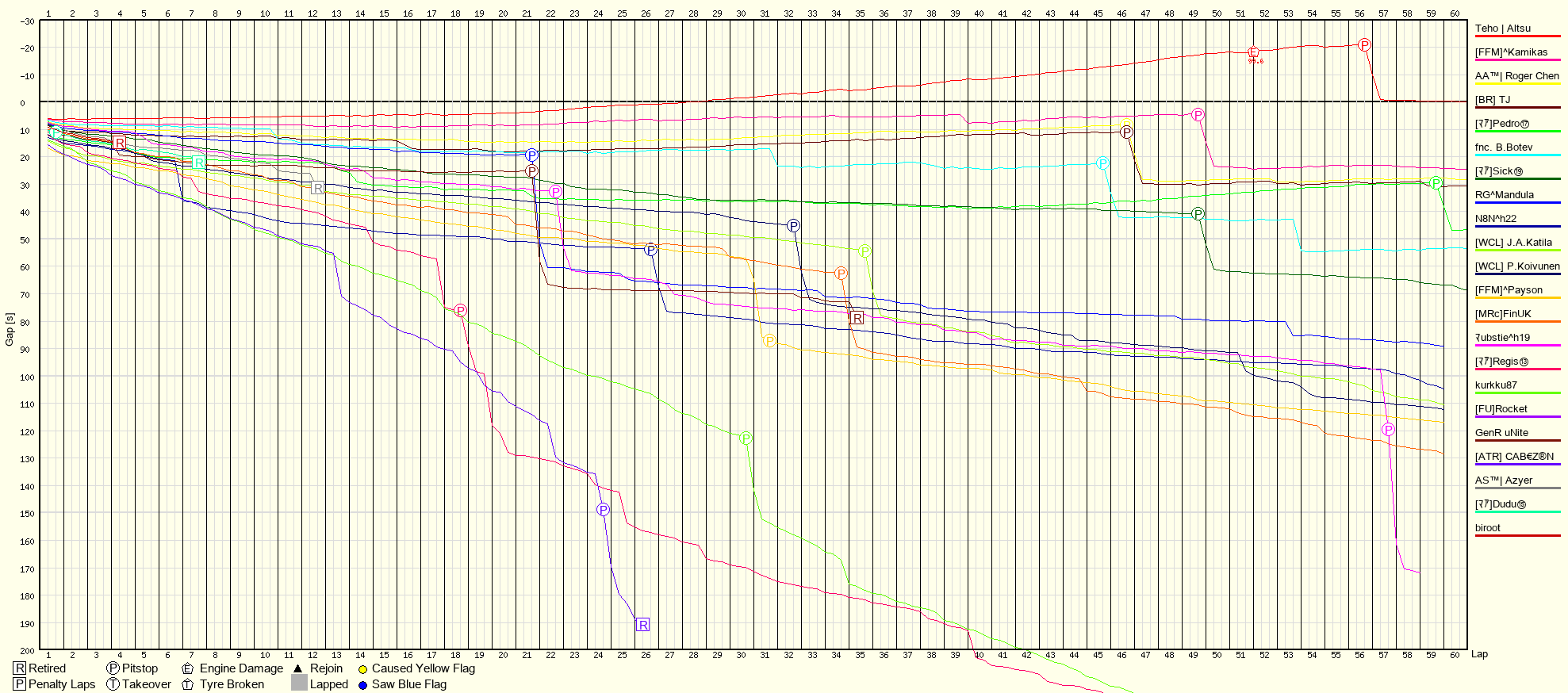 Race Progress Chart