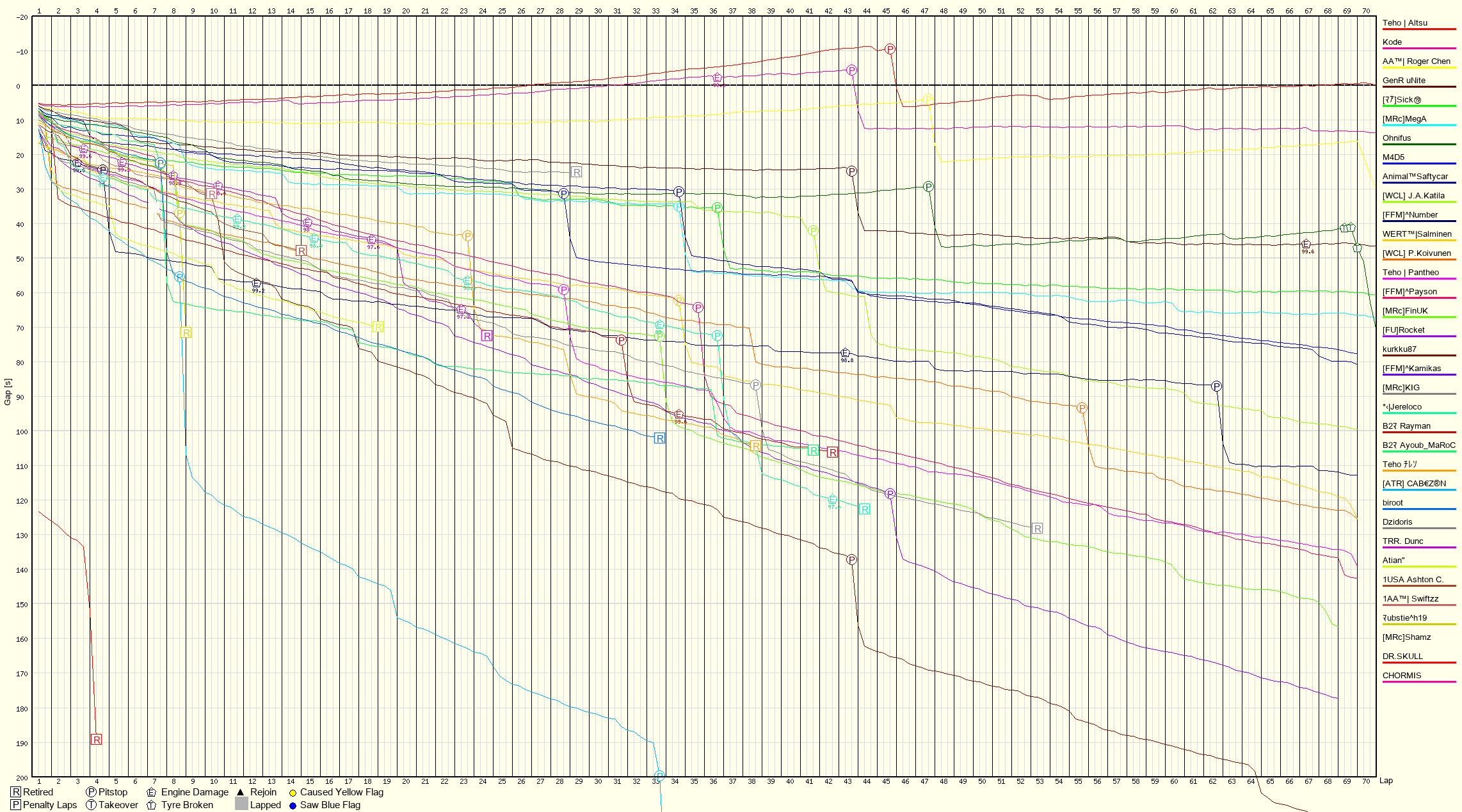 Race Progress Chart