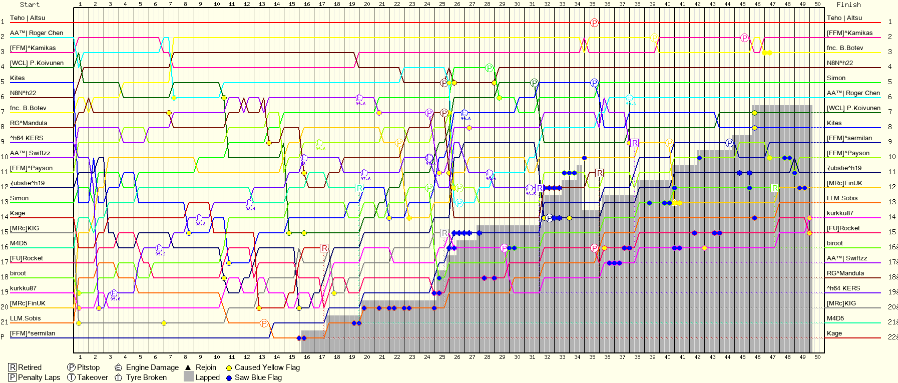 Lap by Lap Chart