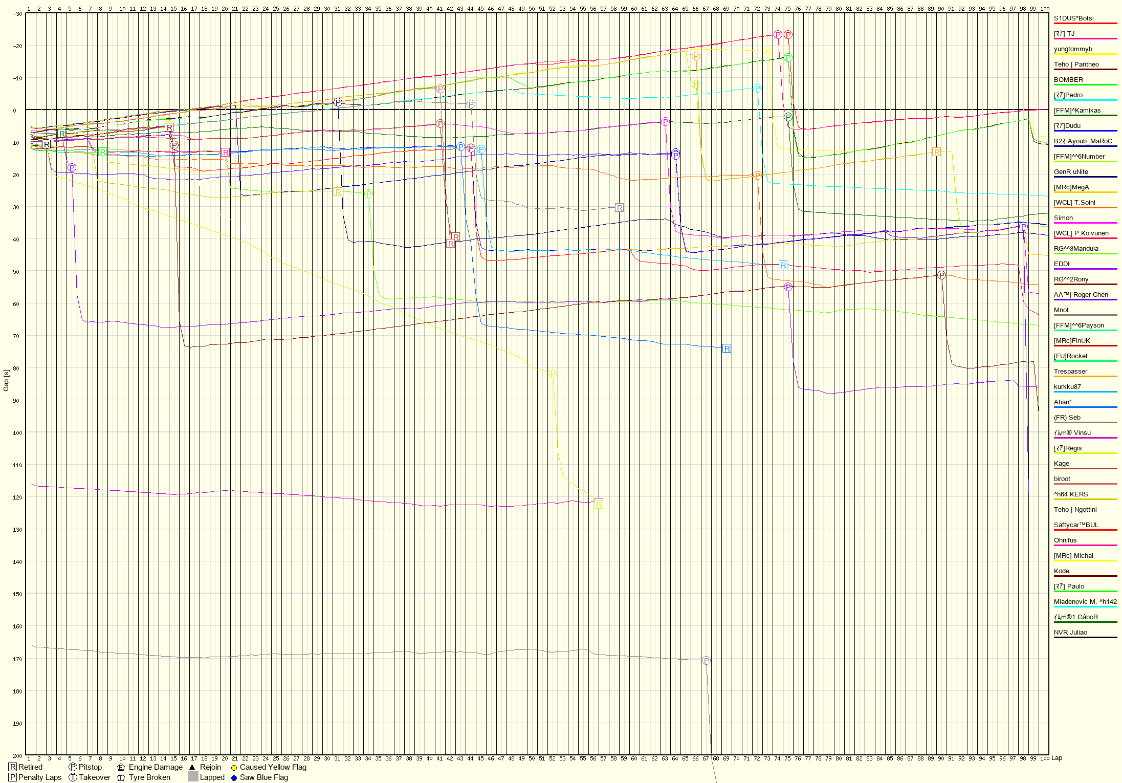 Race Progress Chart