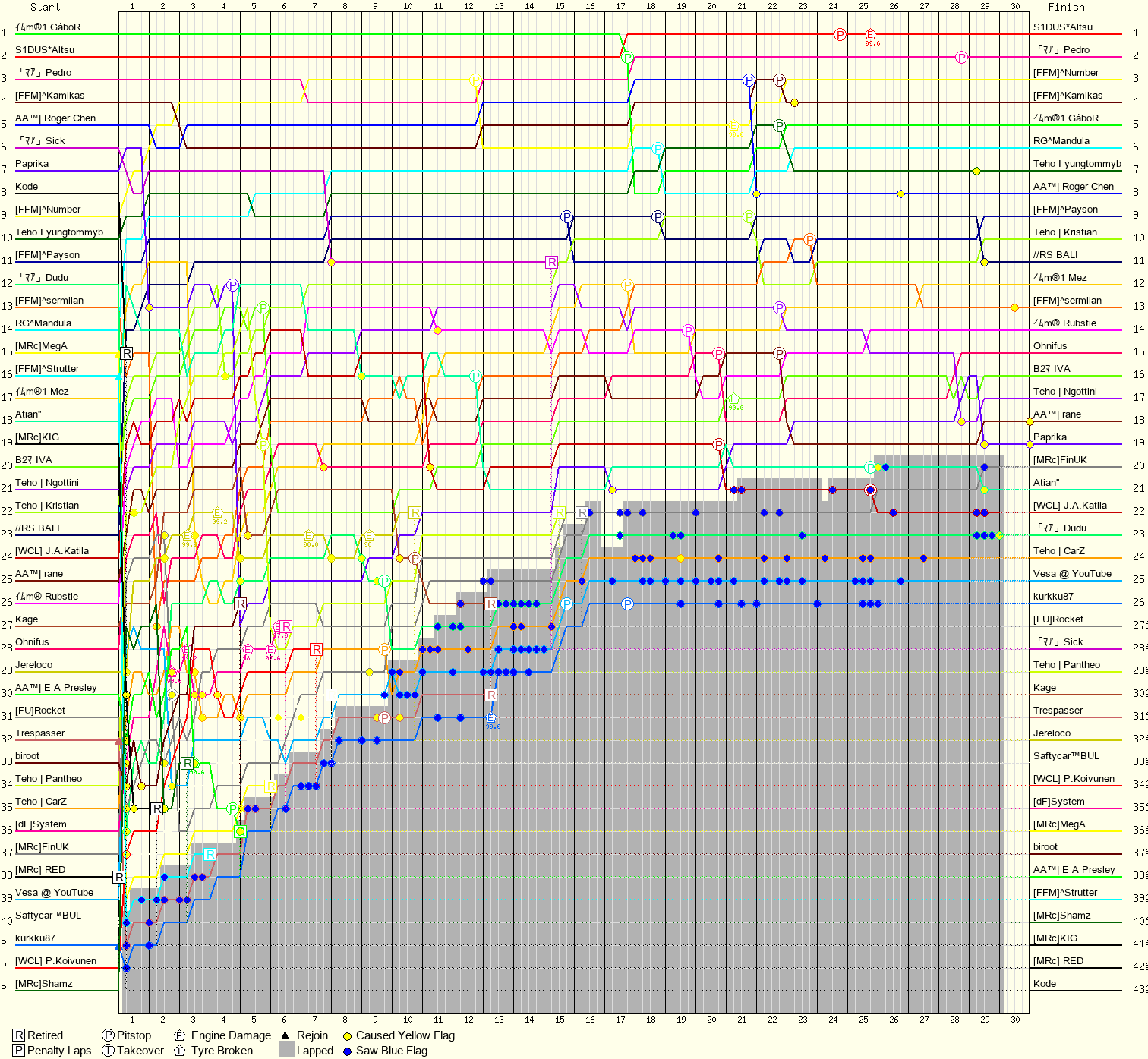 Lap by Lap Chart