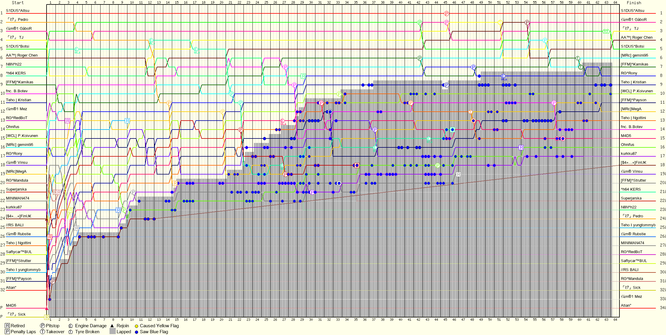 Lap by Lap Chart