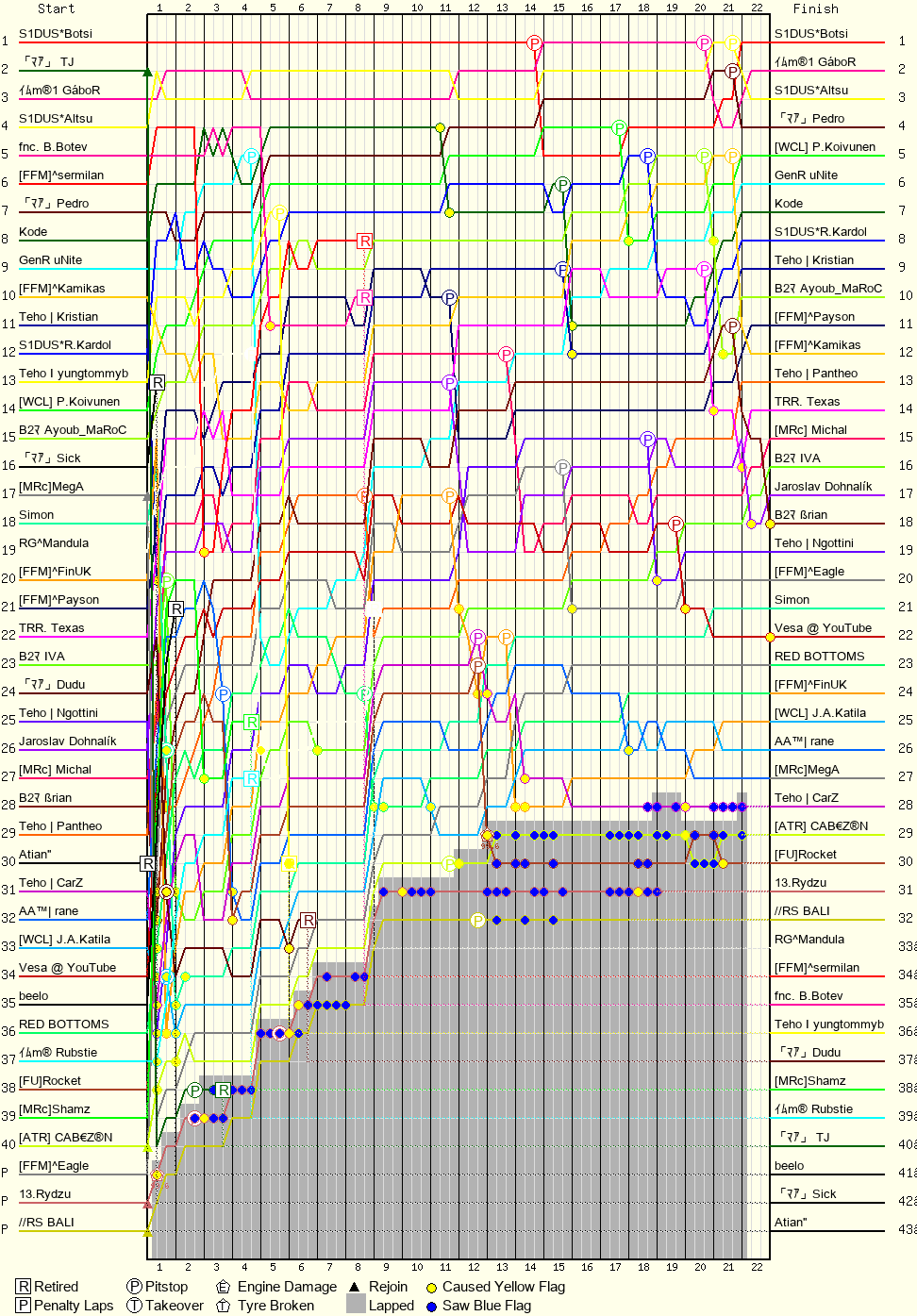 Lap by Lap Chart