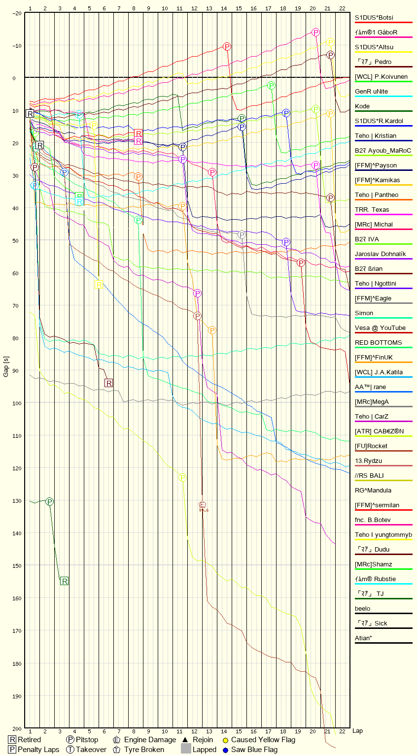 Race Progress Chart