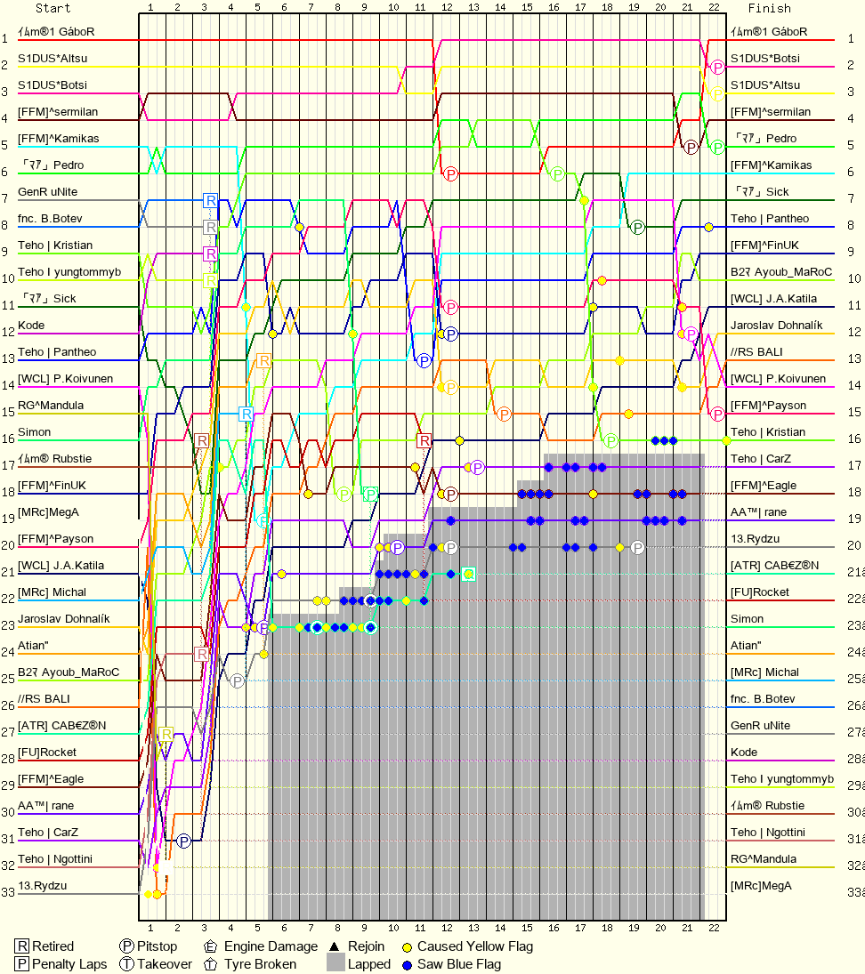 Lap by Lap Chart