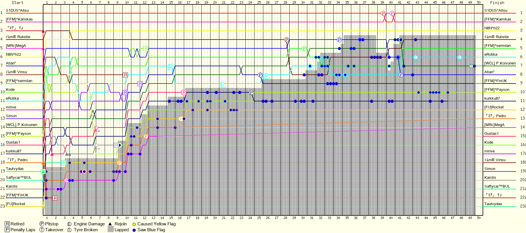 Lap by Lap Chart