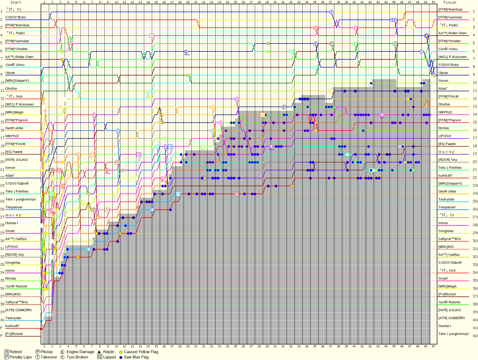 Lap by Lap Chart