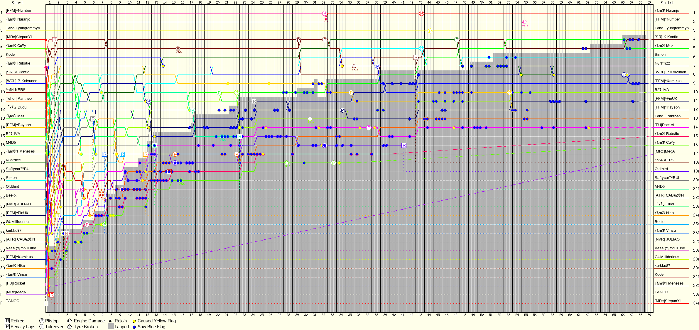 Lap by Lap Chart