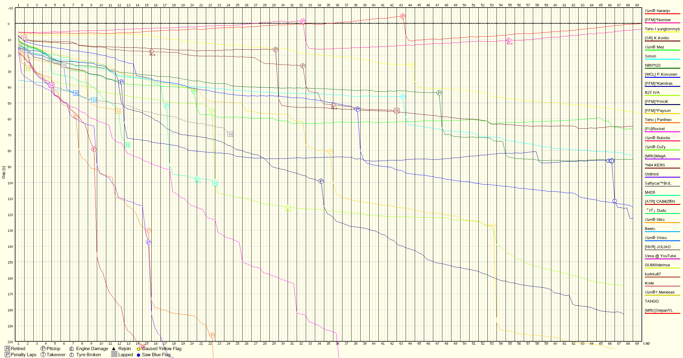 Race Progress Chart