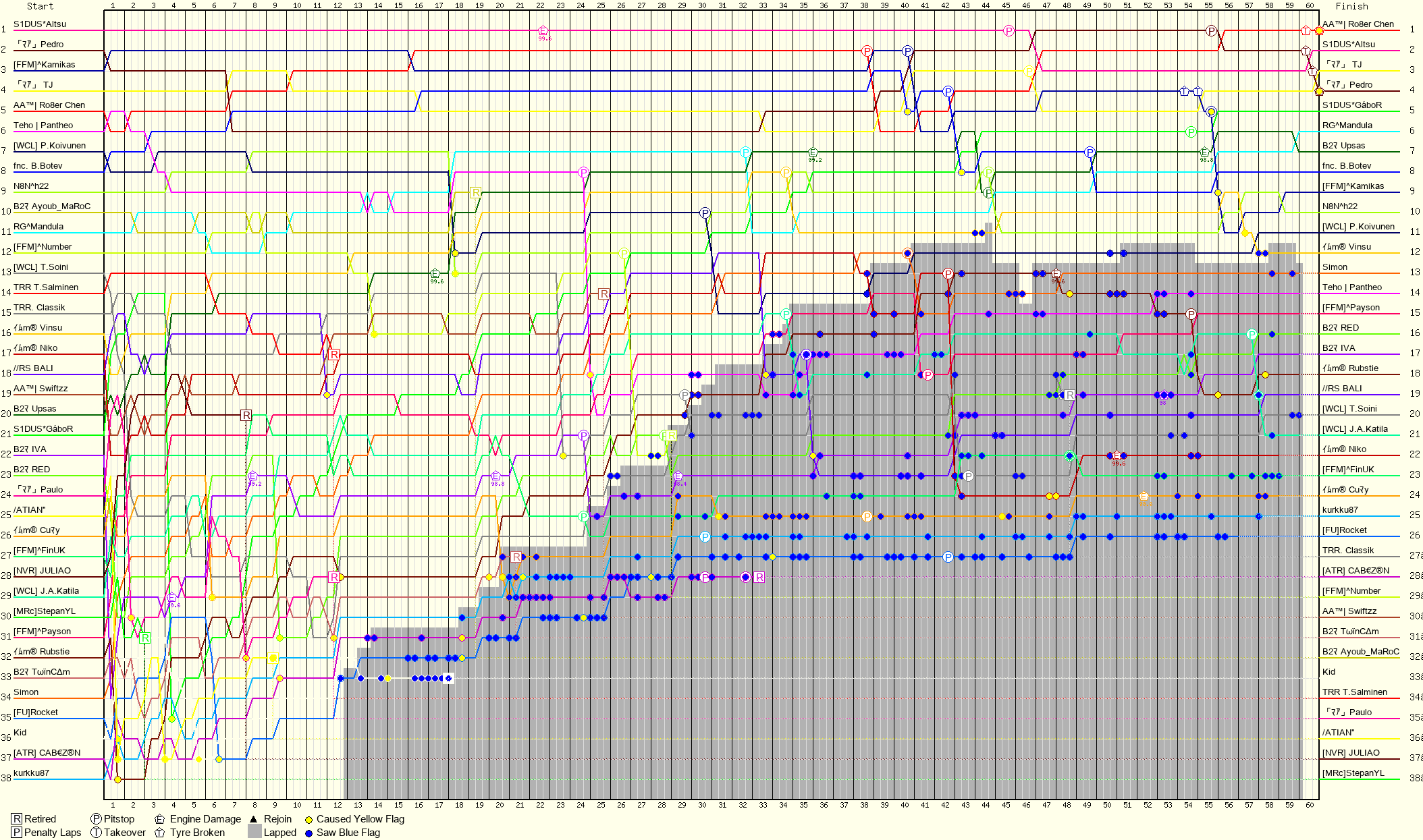 Lap by Lap Chart