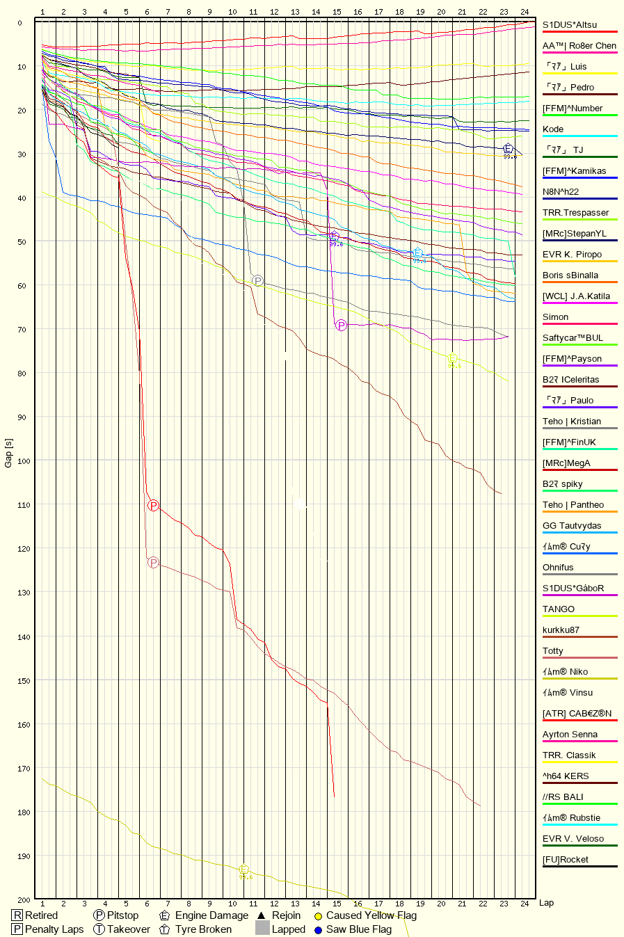 Race Progress Chart