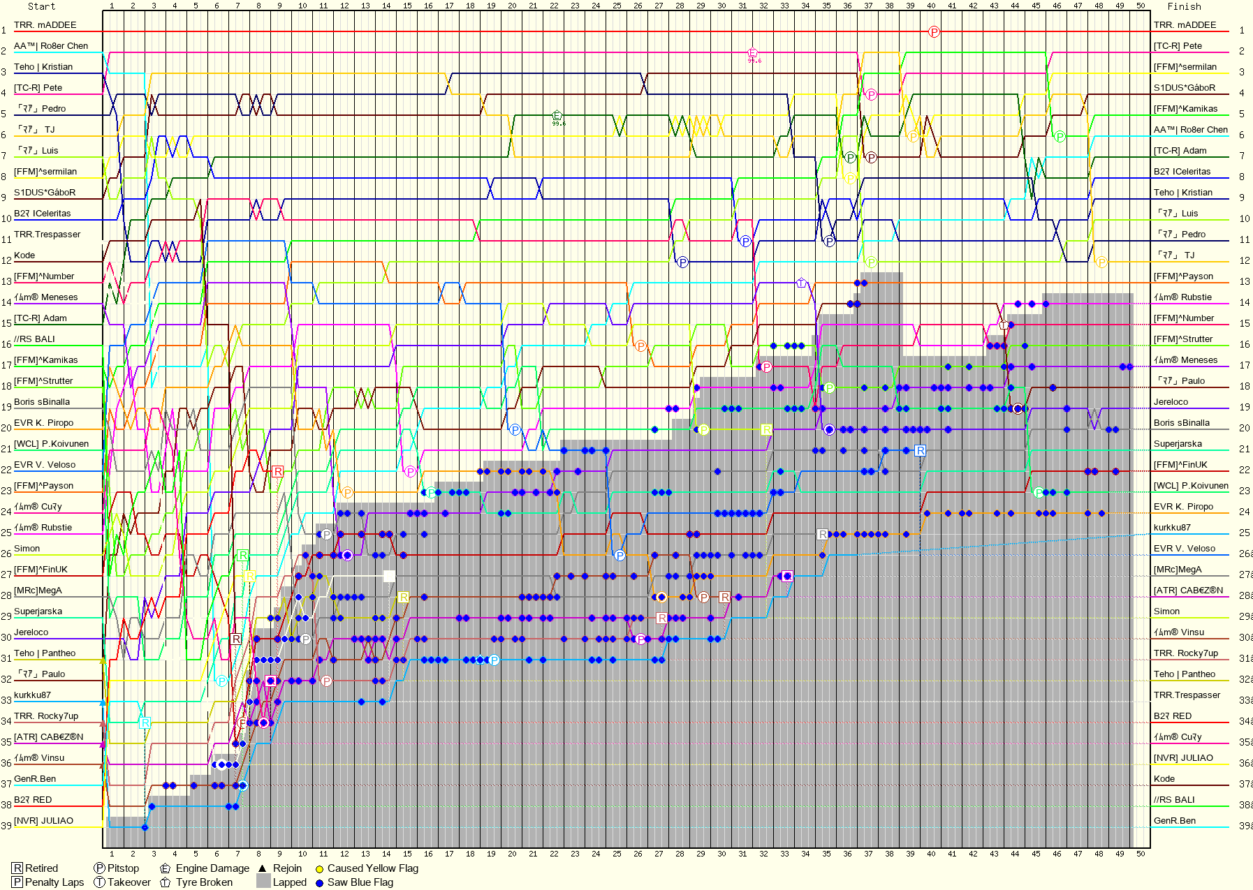 Lap by Lap Chart
