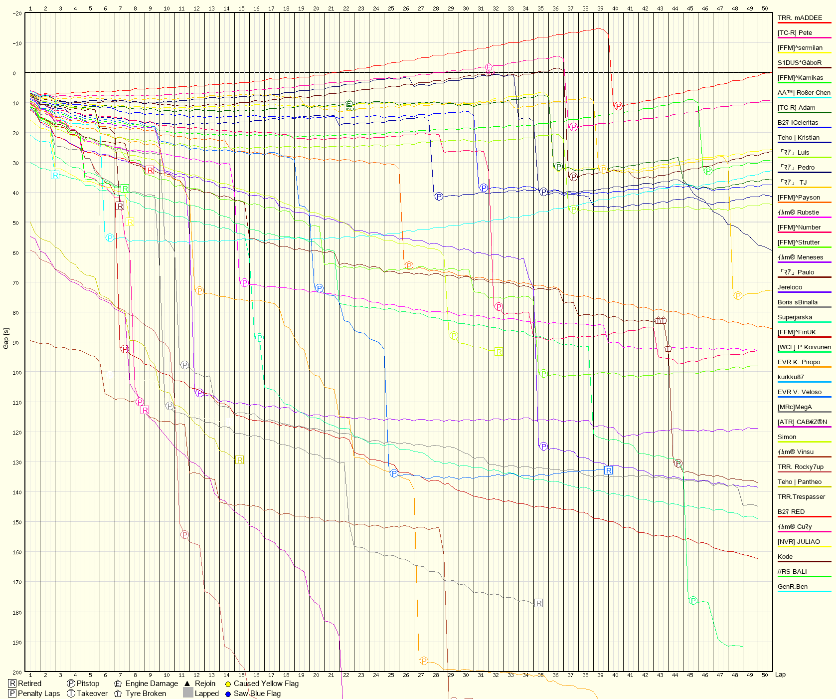 Race Progress Chart
