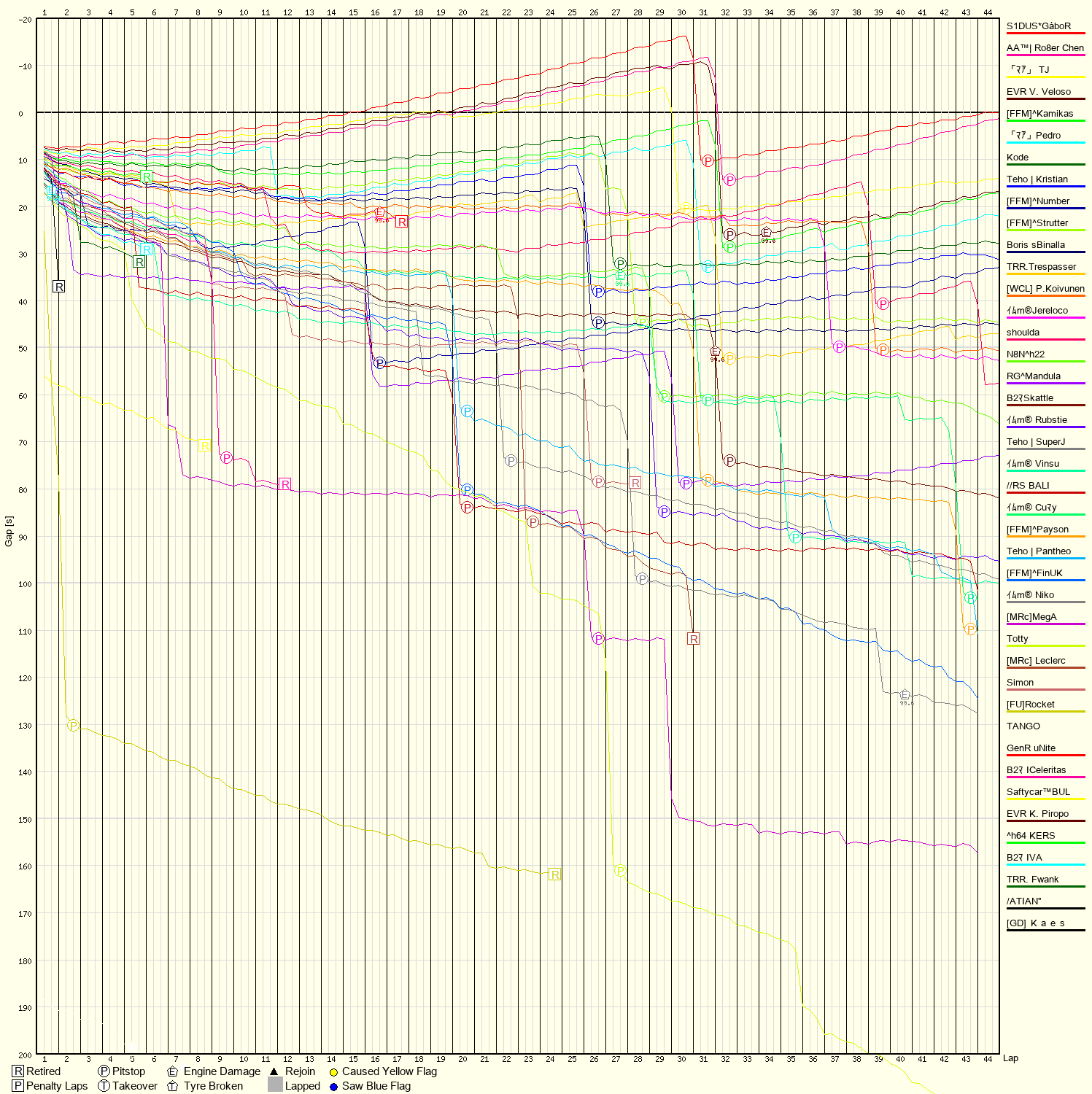 Race Progress Chart