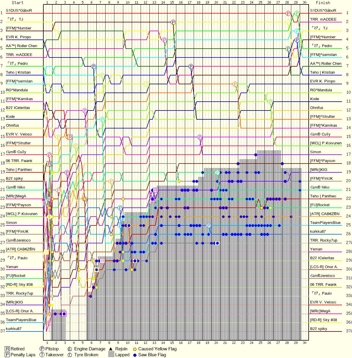Lap by Lap Chart