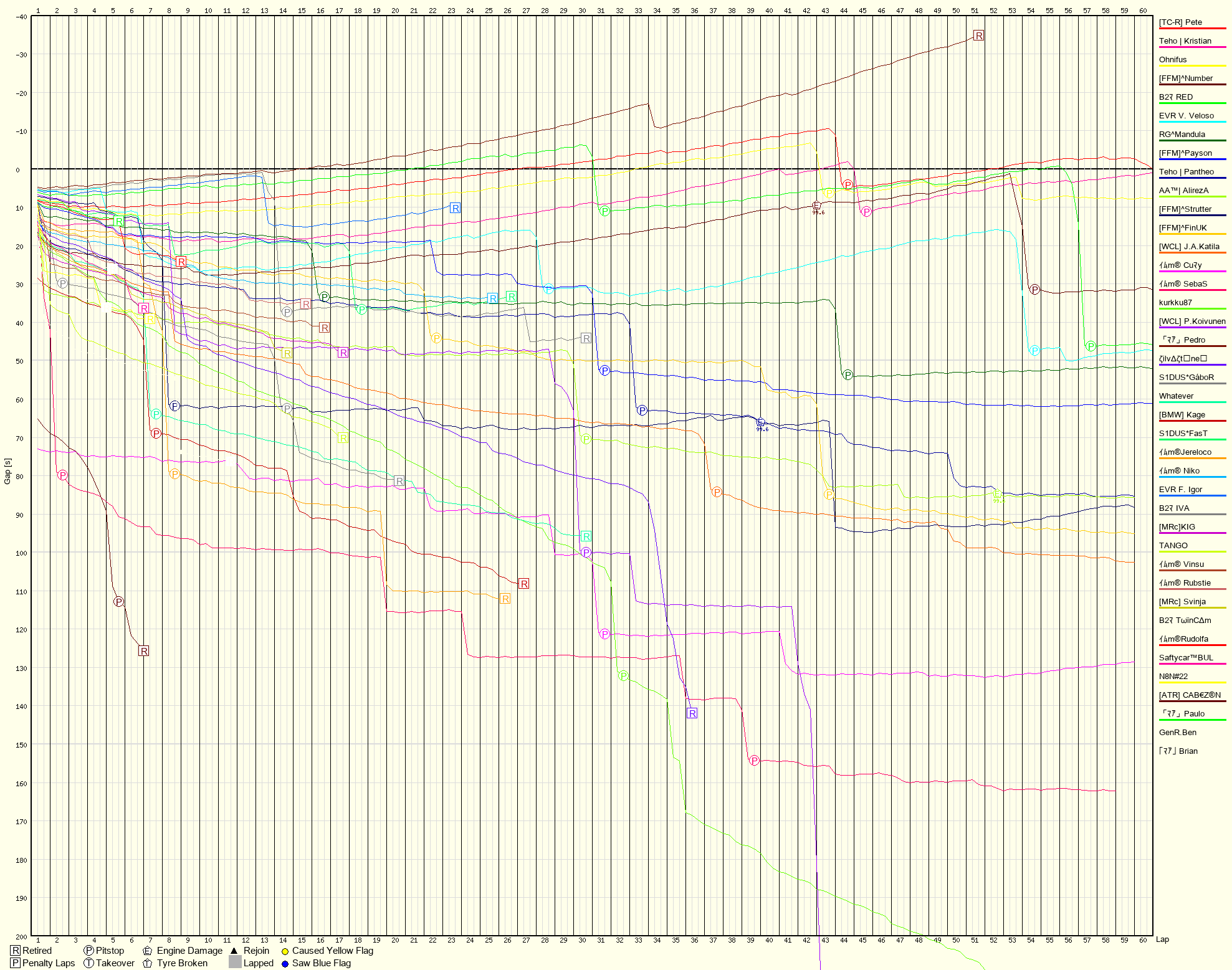 Race Progress Chart