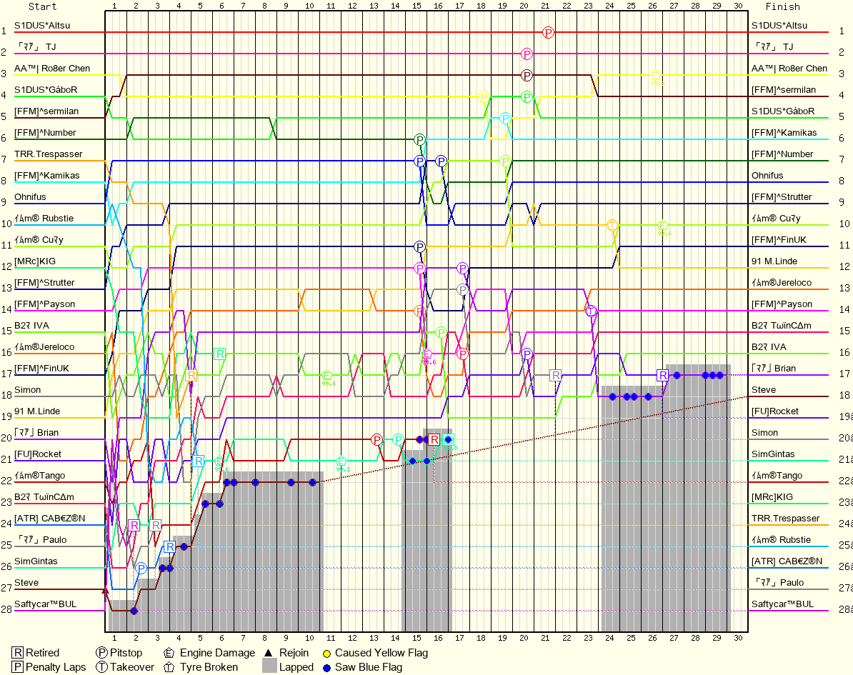 Lap by Lap Chart
