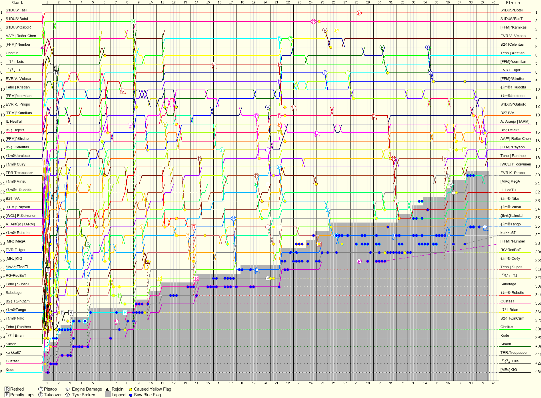 Lap by Lap Chart
