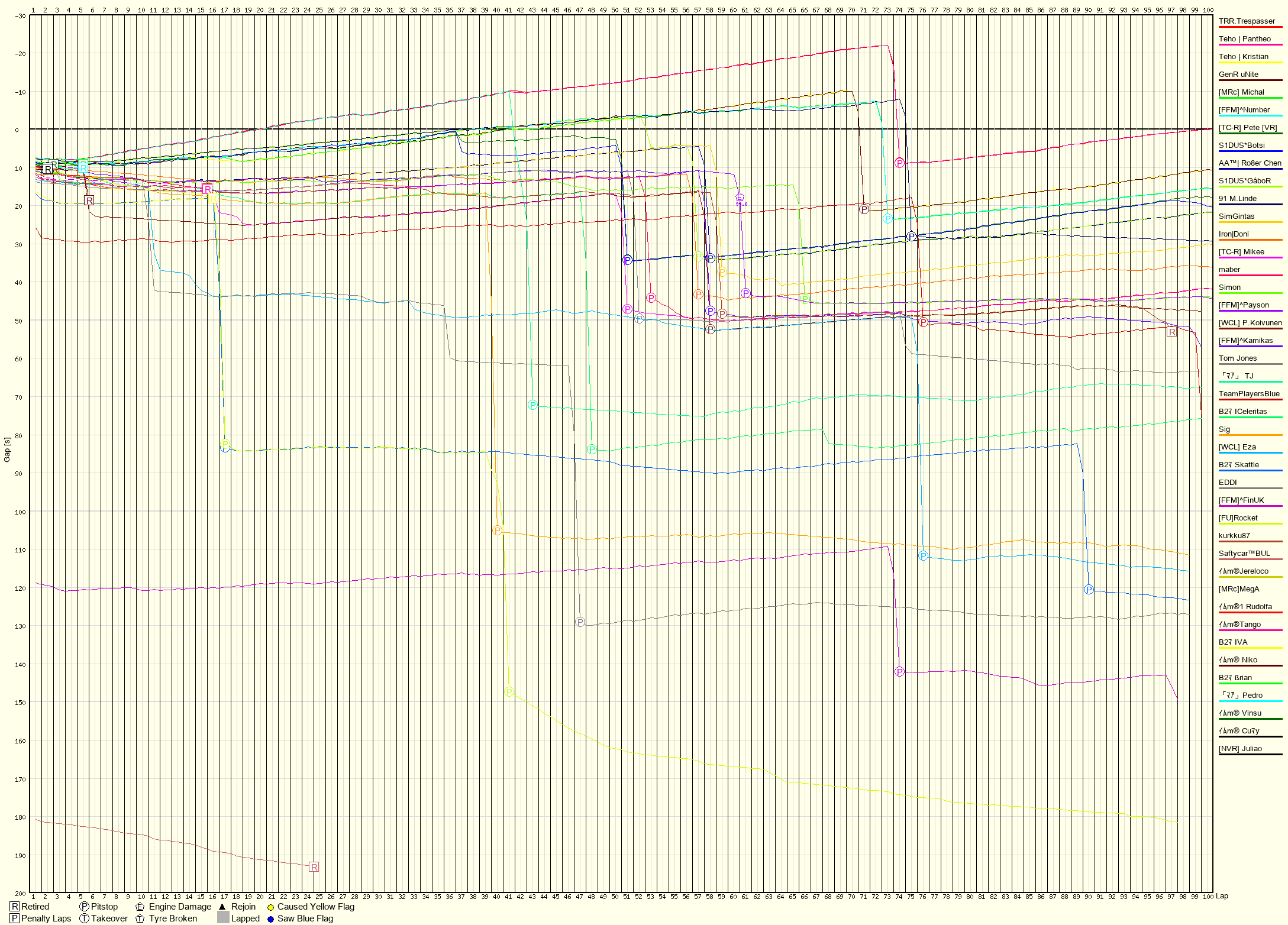Race Progress Chart