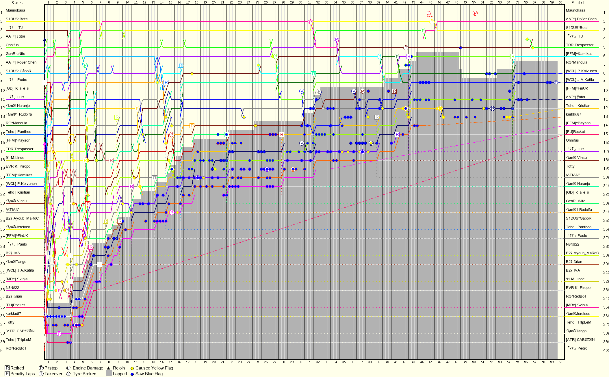 Lap by Lap Chart