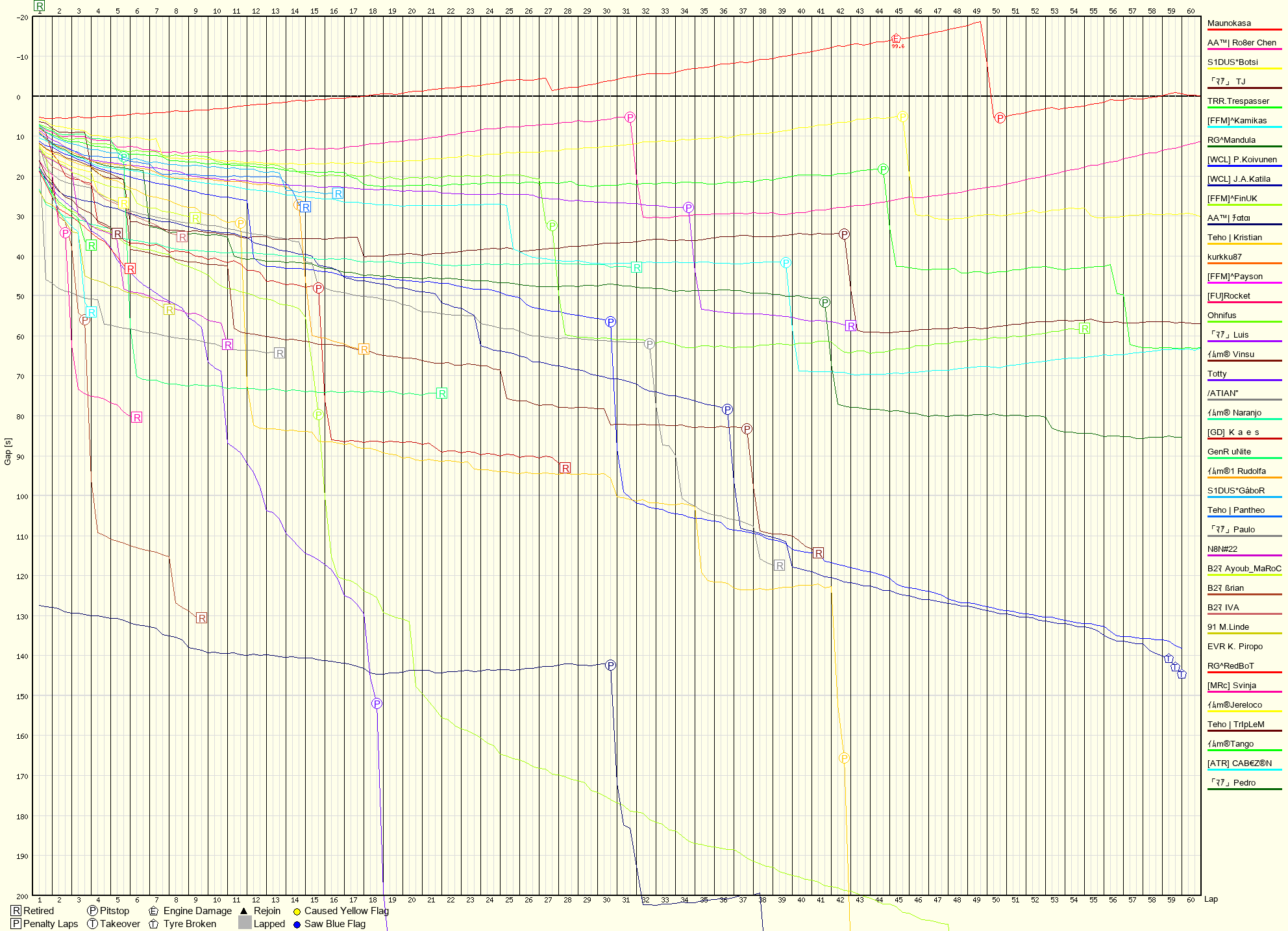 Race Progress Chart