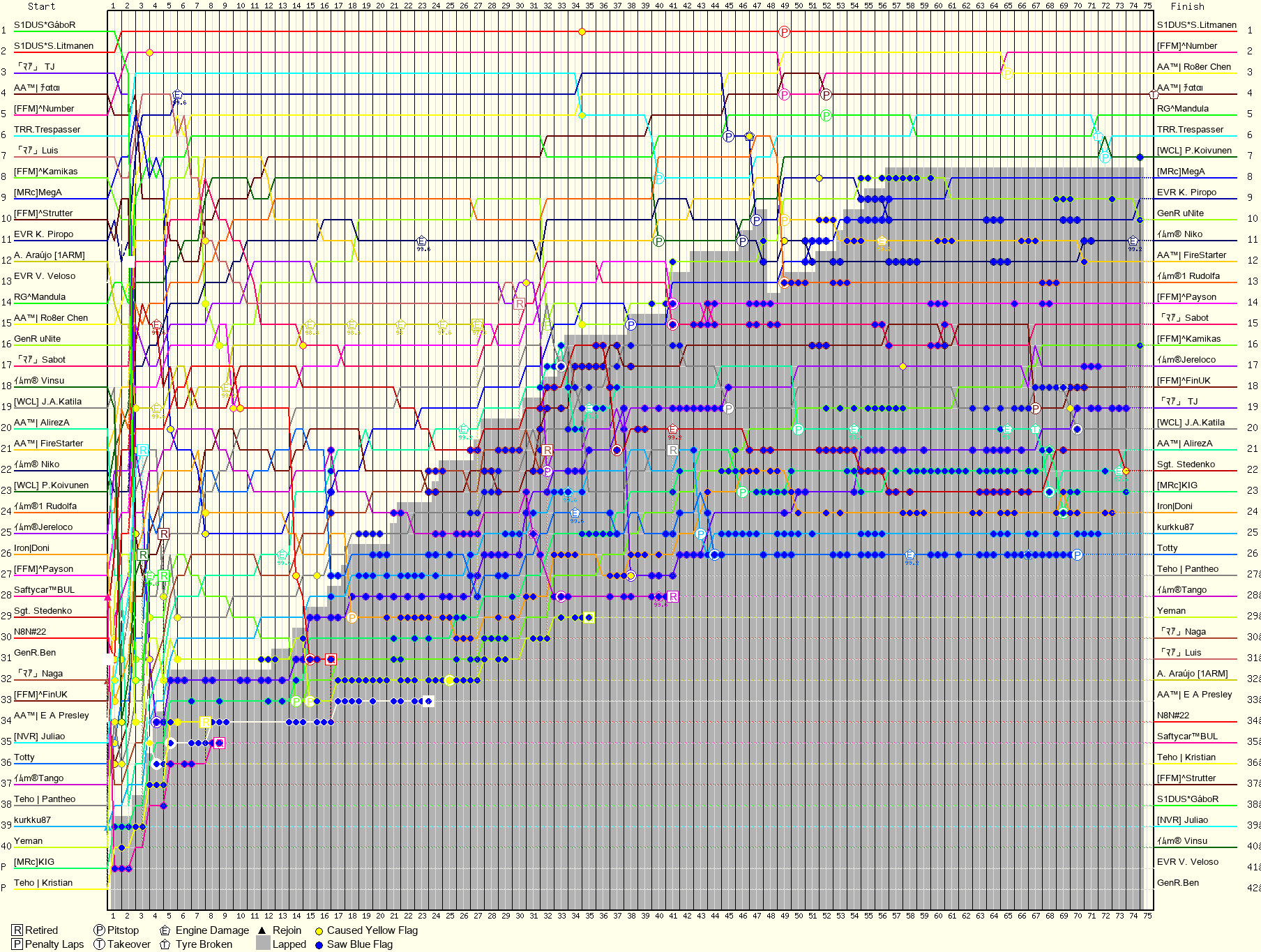 Lap by Lap Chart