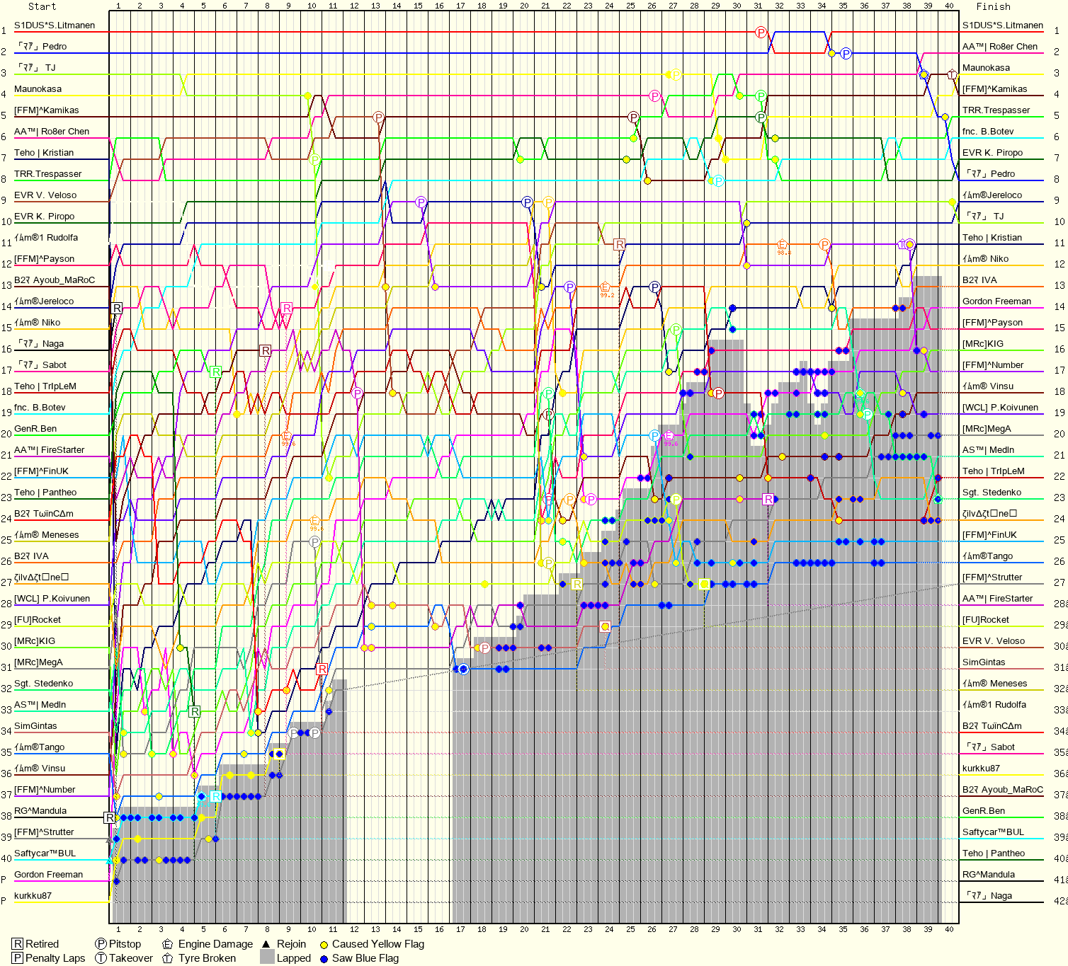Lap by Lap Chart