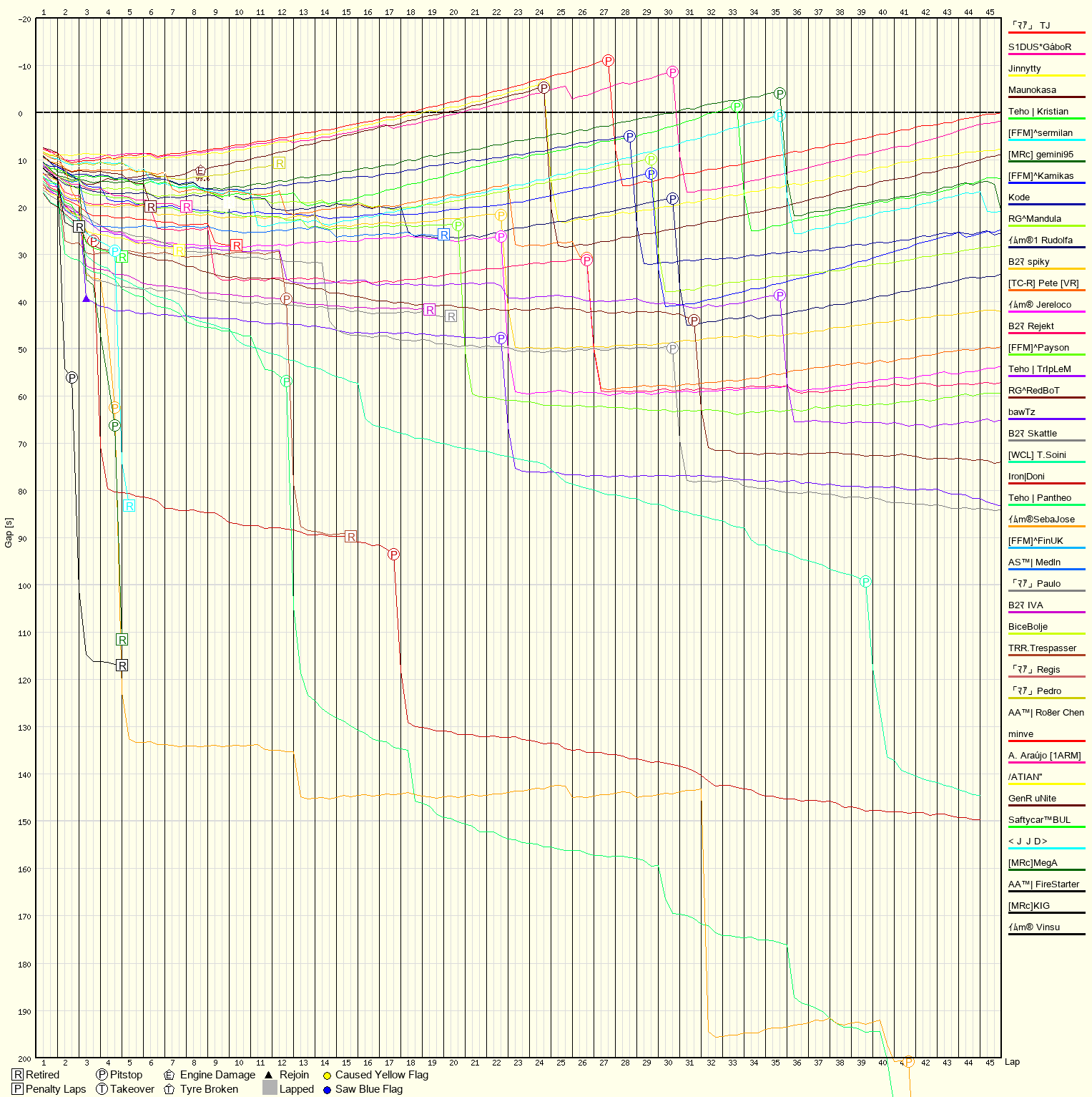 Race Progress Chart