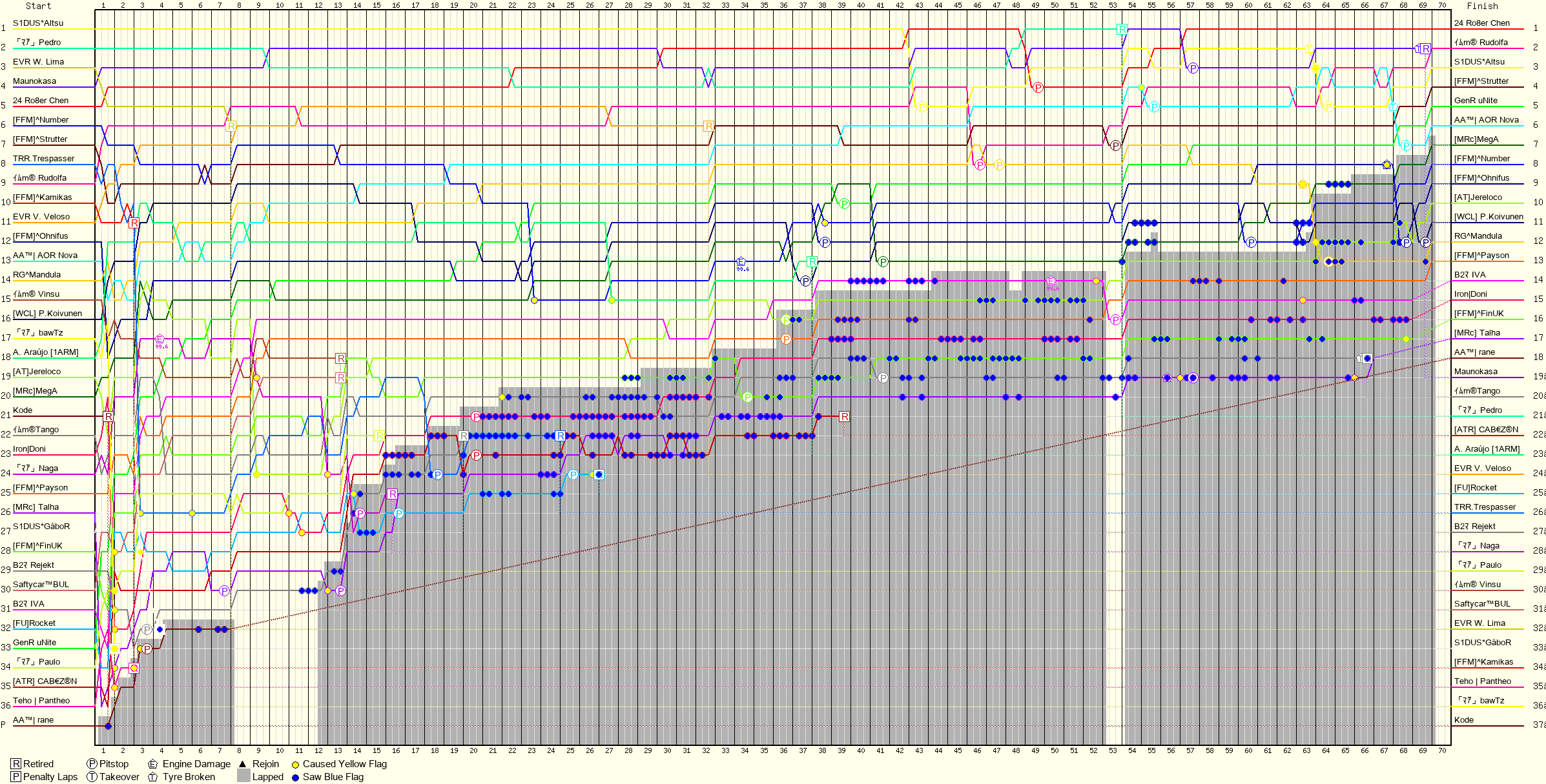 Lap by Lap Chart