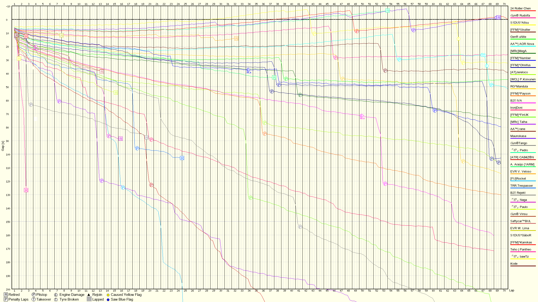 Race Progress Chart