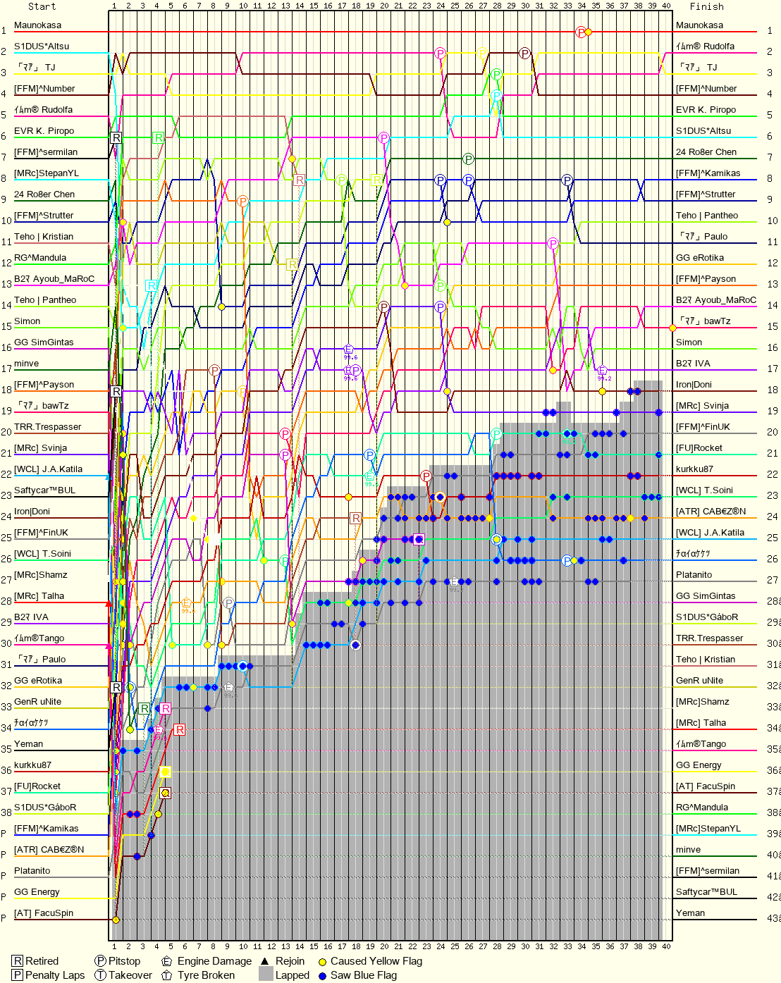 Lap by Lap Chart